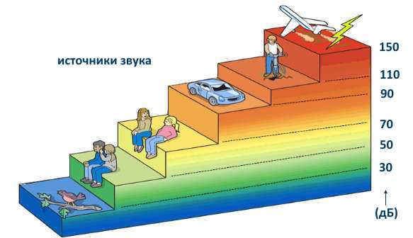 Шумоизоляция и звукоизоляция окон
