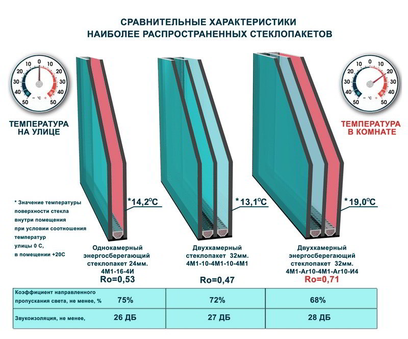 Сравнительные характеристики стеклопакетов