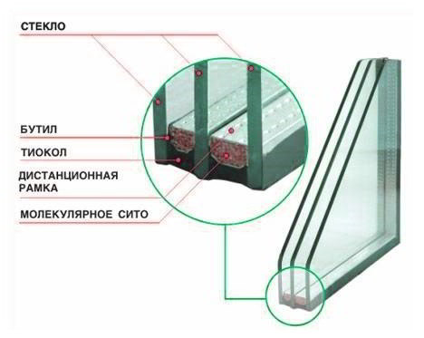 конструкция стеклопакета
